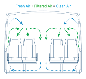 Fresh Air + Filtered Air = Clean Air diagram